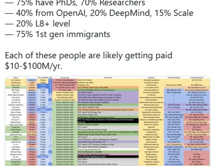 消息称 Meta 超级智能实验室已招募 44 人：一半来自中国，40% 曾在 OpenAI 任职