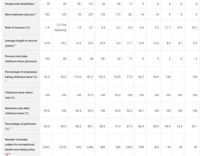 消息称任天堂日本员工离职率低至 2% 远胜行业平均，公司稳健策略为游戏行业带来长期红利