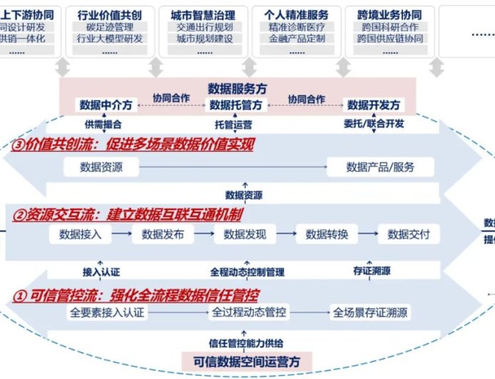 我国首批 63 个可信数据空间试点公布