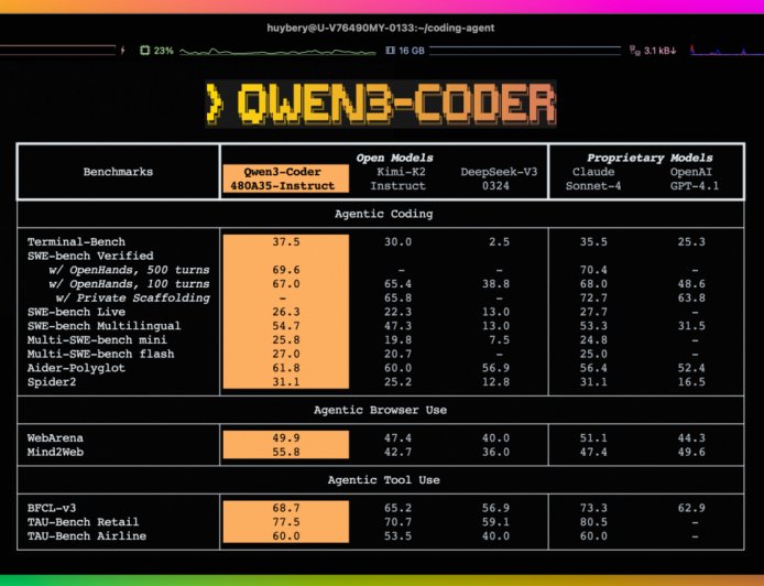 阿里云通义千问 Qwen3-Coder 宣布开源:480B 参数、原生支持 256K 上下文,可与 Claude Sonnet4 媲美