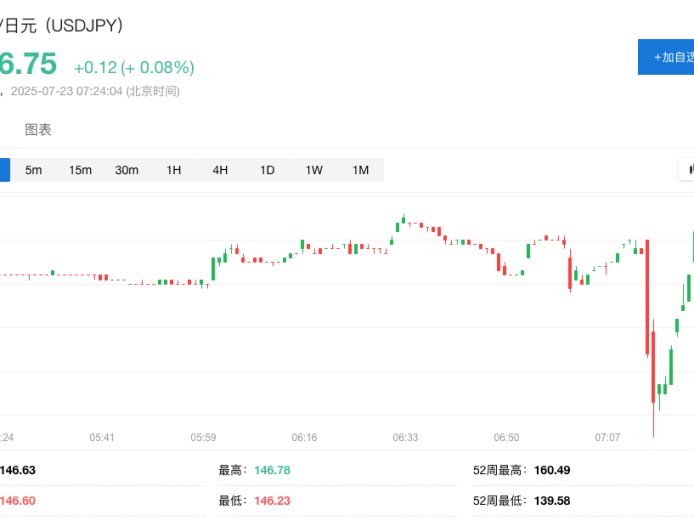 日本“投降”？特朗普称美日达成贸易协议
