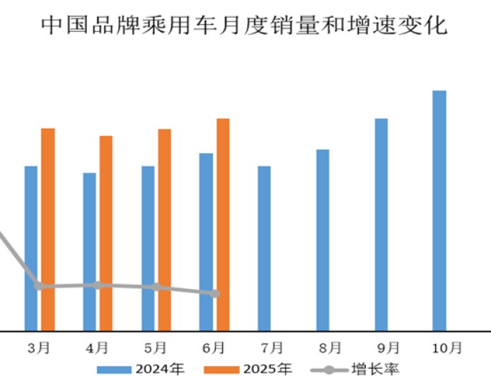 中汽协:今年上半年中国品牌乘用车销售 927 万辆同比增长 25%,占总量 68.5%