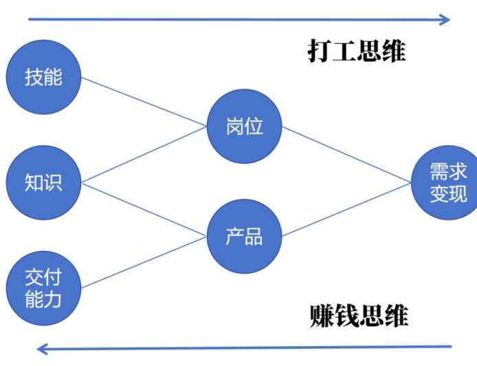 赚不到钱，是因为班上多了