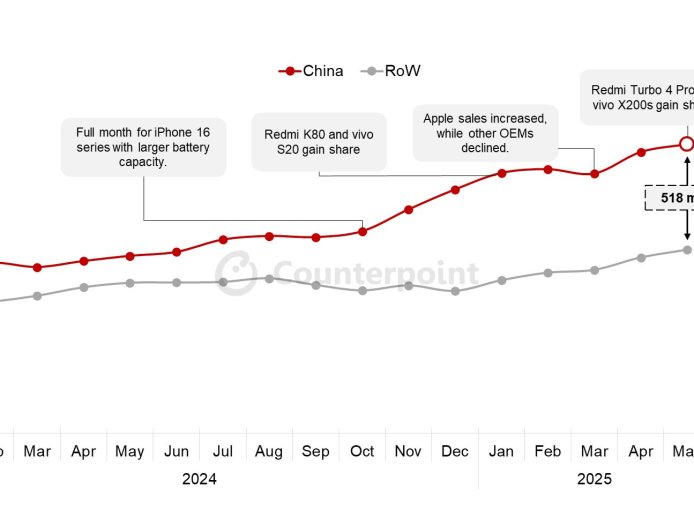 Counterpoint 报告 5 月中国手机平均电池容量 5418mAh：同比增长 11%，比其它市场高 518mAh