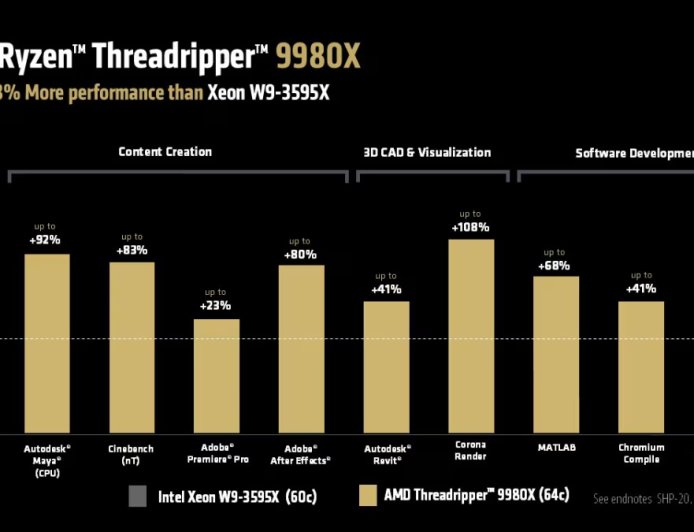 AMD 锐龙线程撕裂者 9000 HEDT 型号发布:24 核 1499 美元,64 核 4999 美元