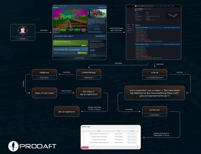 一款游戏被植入三款恶意软件：《Chemia》遭黑客入侵，Steam 也无法保证 100% 安全
