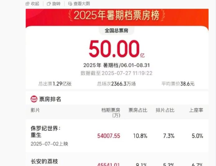 2025 年暑期档电影总票房破 50 亿元：《侏罗纪世界：重生》《长安的荔枝》《名侦探柯南：独眼的残像》名列前三