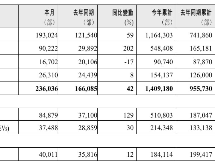 吉利汽车：下半年将推出 5 款新车，冲刺 300 万辆年度销量目标