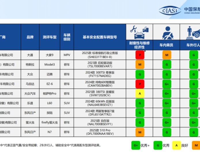 中保研 2024 年第三次测评车型结果发布：特斯拉 Model 3、乐道 L60、帕萨特 Pro 等 9 款车型，迈腾、萤火虫等四项全优
