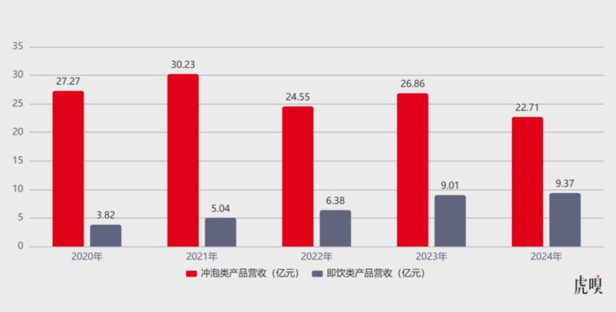 香飘飘居然还在卷？