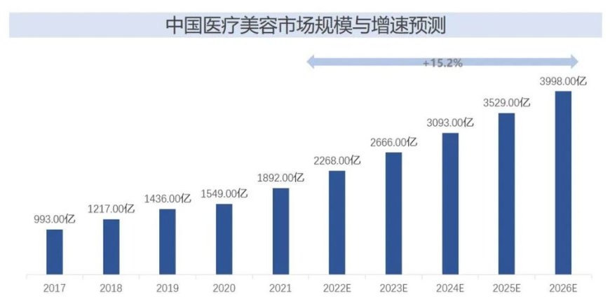 高考结束，扎堆整容
