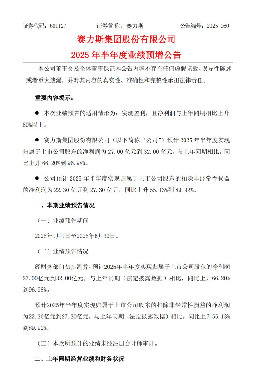 赛力斯预计今年上半年净利 27 亿-32 亿元,增幅可达 66%-97%
