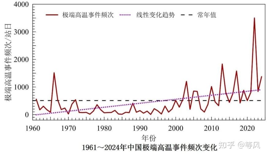 糟糕的是，极端高温将成为常态