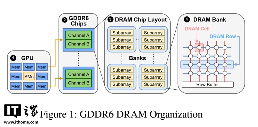 英伟达推荐 GDDR6 显存 GPU 激活 ECC,防范 Rowhammer 攻击