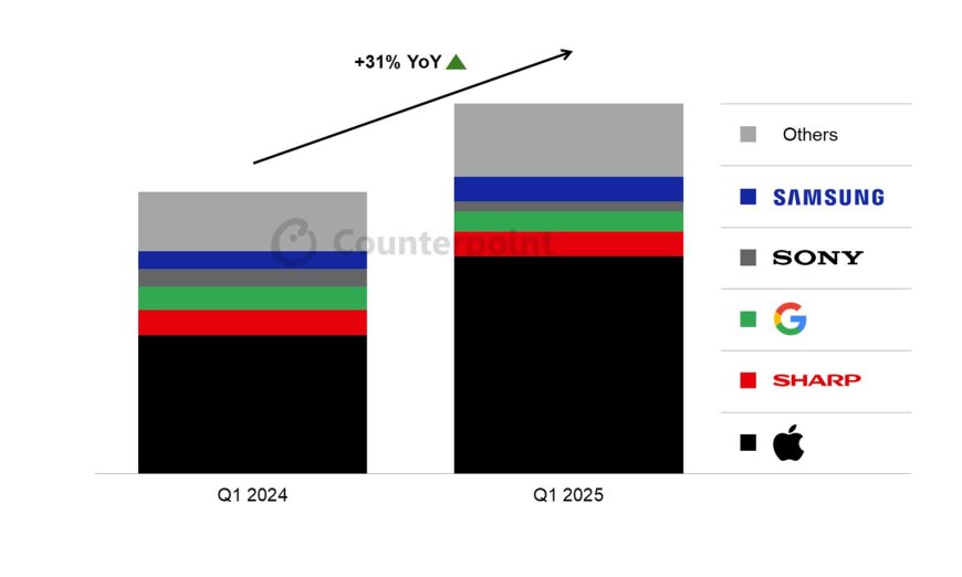CounterPoint 报告 2025Q1 日本手机销量:苹果 iPhone 贡献近 90% 增幅