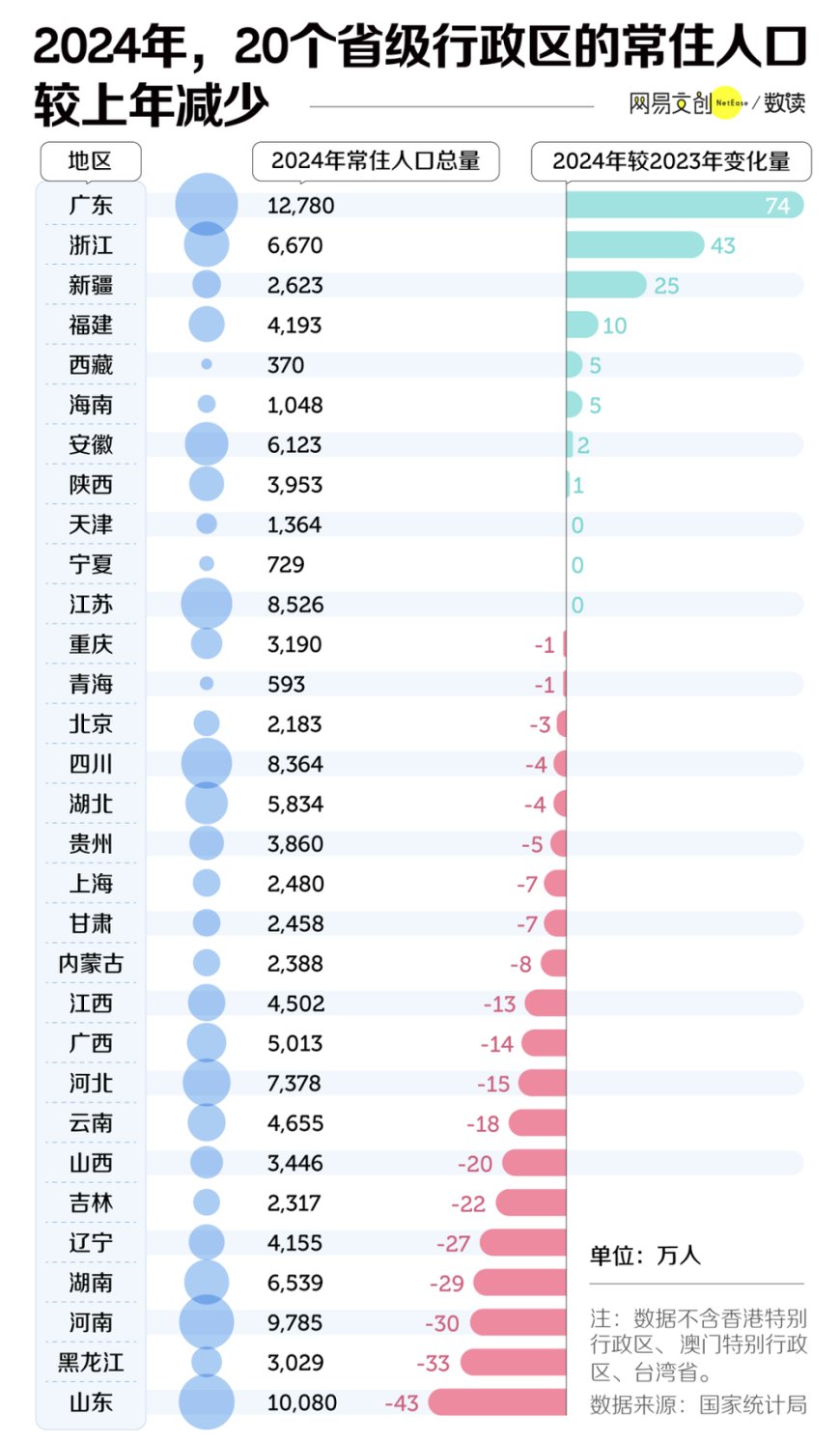 全国人口版图,加速重组