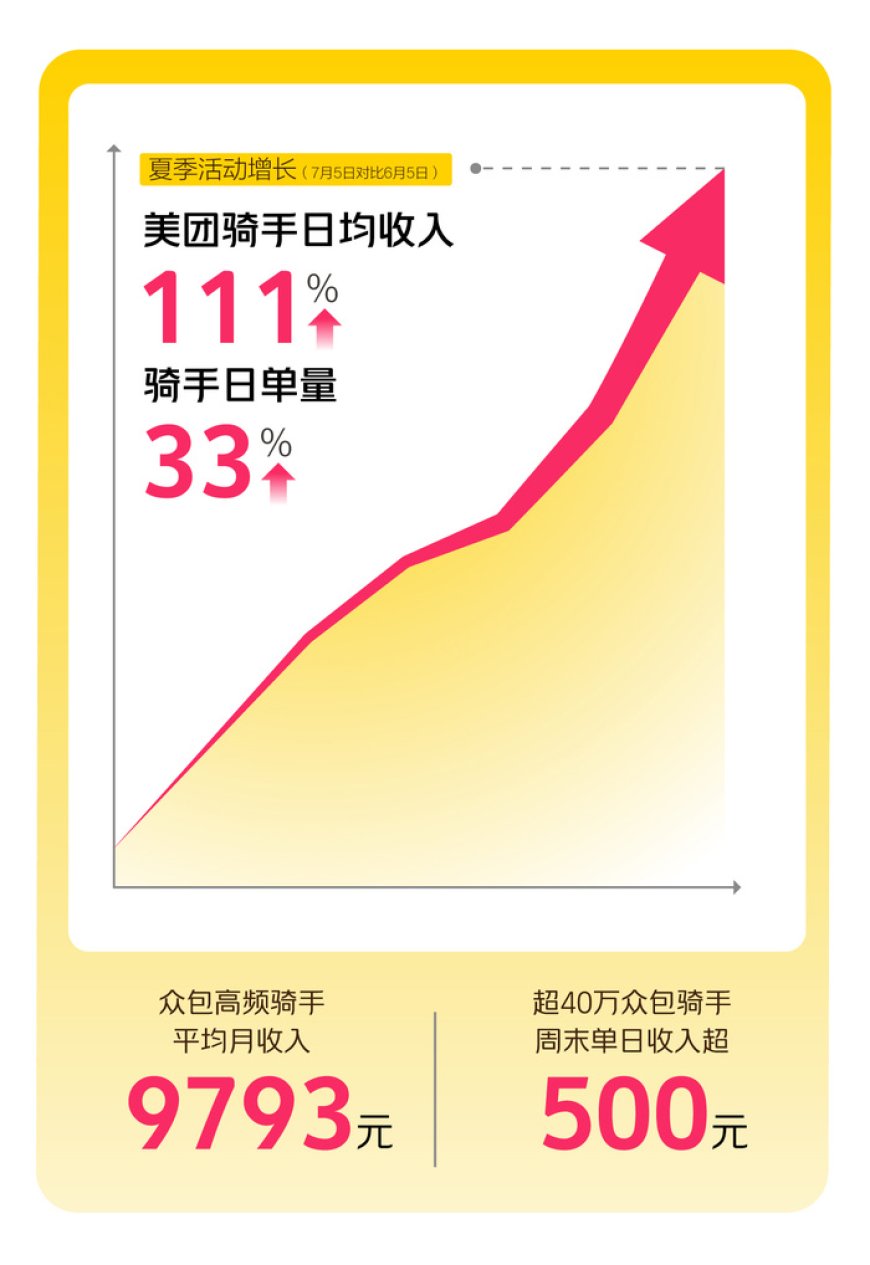 美团:本月周末骑手日收入增长 111%,超 40 万众包骑手日入超 500 元