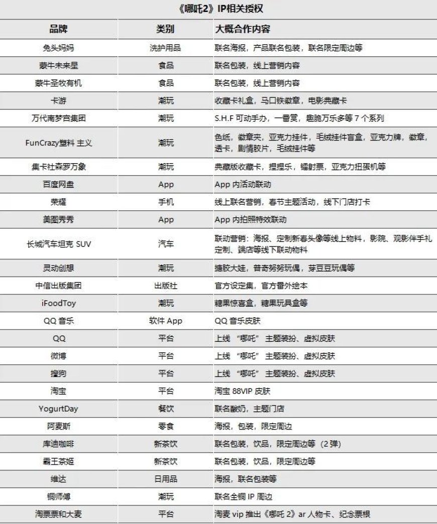 《哪吒2》下映后，IP变现还能持续多久？