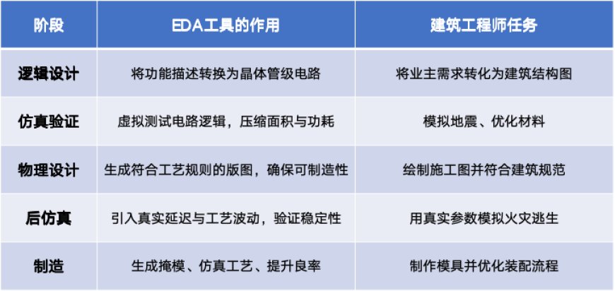 EDA是什么?为何被称为芯片的“工业母机”?