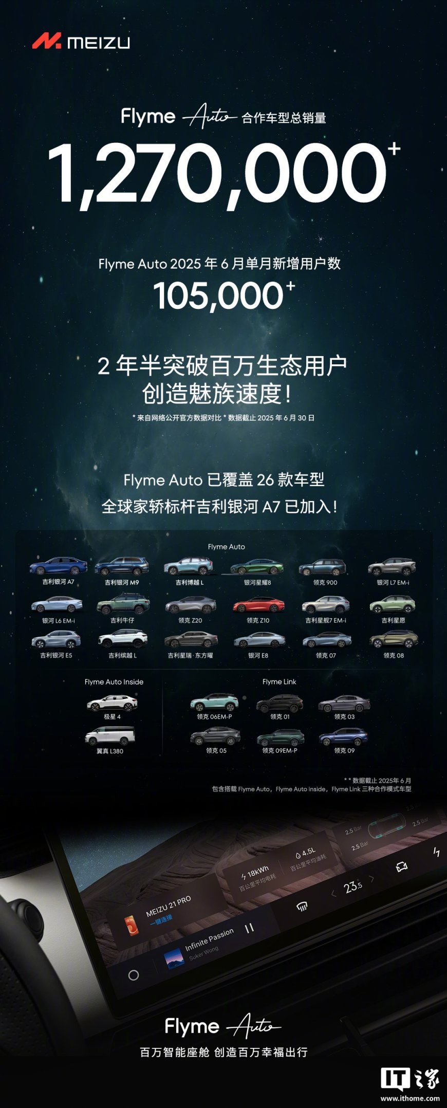 星纪魅族 FlymeAuto 合作车型总销量破 127 万辆,6 月新增超 10 万