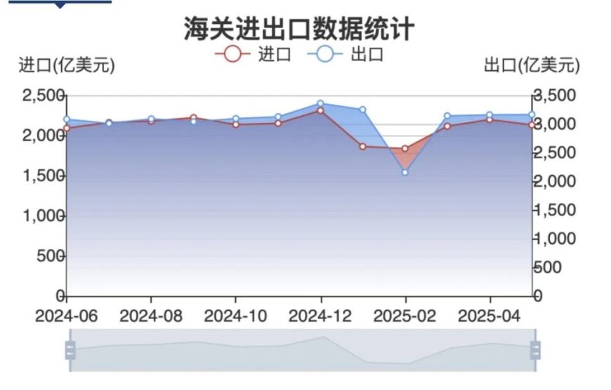 关税重压下,外贸“抢”出上扬线