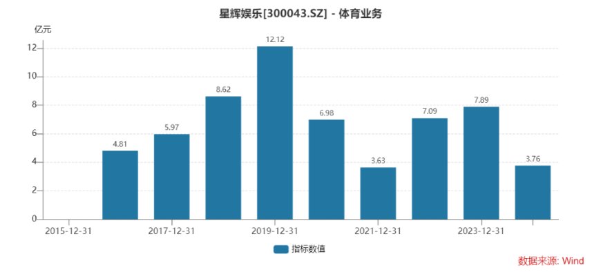 星辉娱乐,十年足球一朝“梦醒”