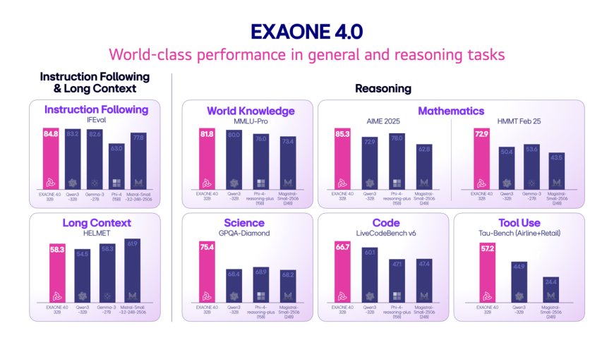 LG 推出韩国首个混合推理 AI 模型 EXAONE 4.0