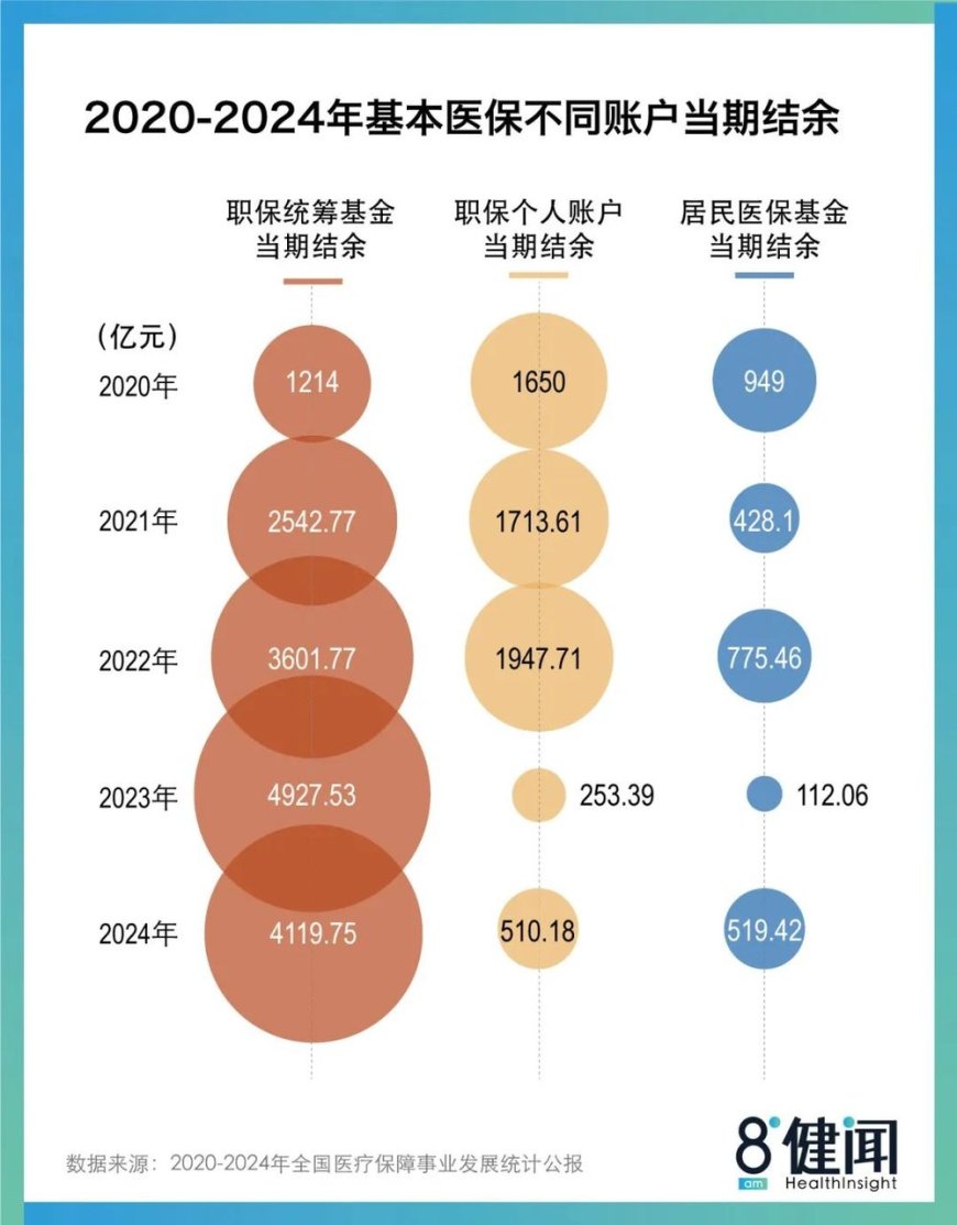 2024年居保结余猛增400亿,医保金状况好转了吗?