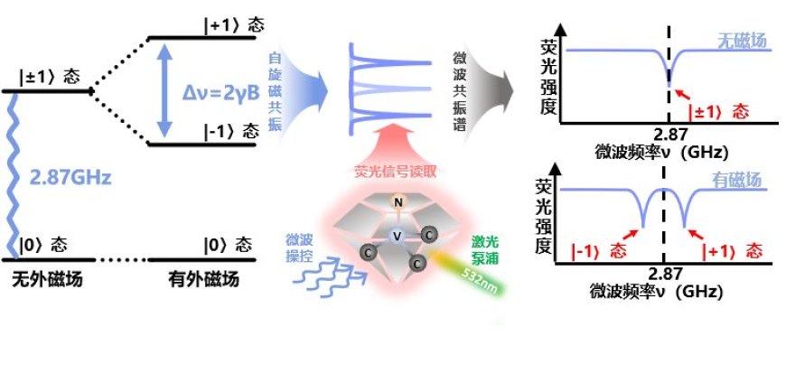 钻石里的量子秘籍:这颗“原子级眼睛” 如何刷新测量极限?