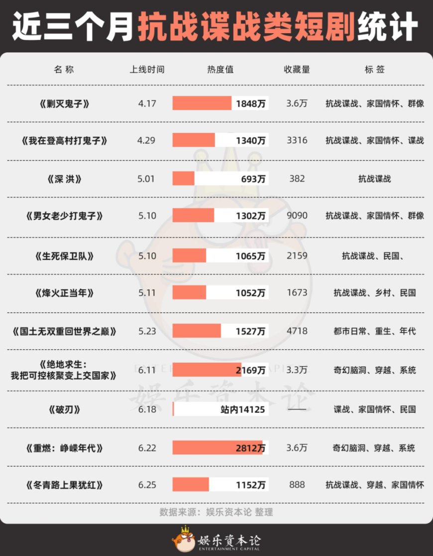 从“手撕”到“嘴炮战”,短剧再现“抗日神剧”?