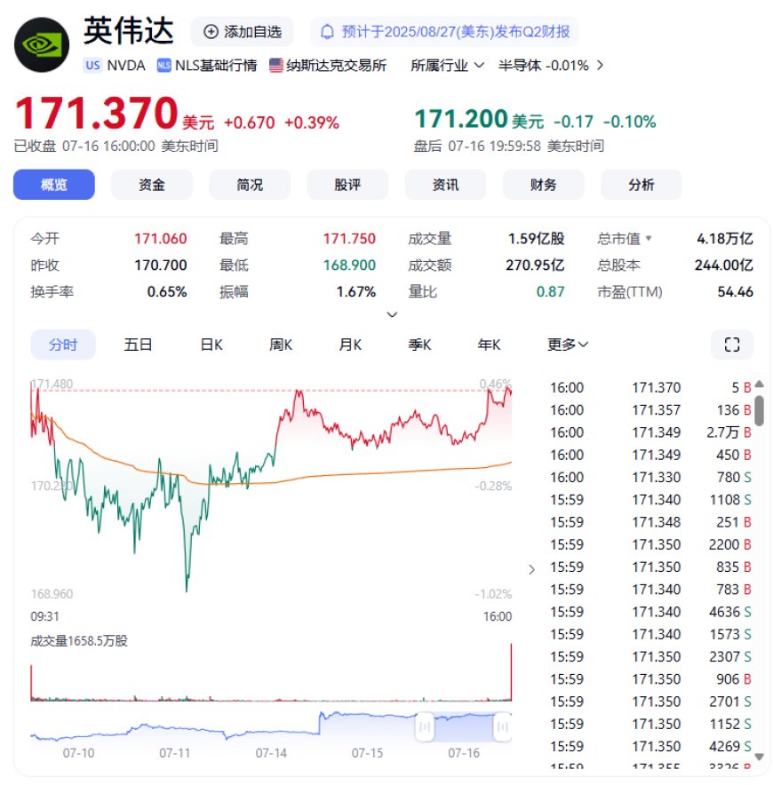 英伟达 CEO 黄仁勋再度减持,套现 3800 万美元