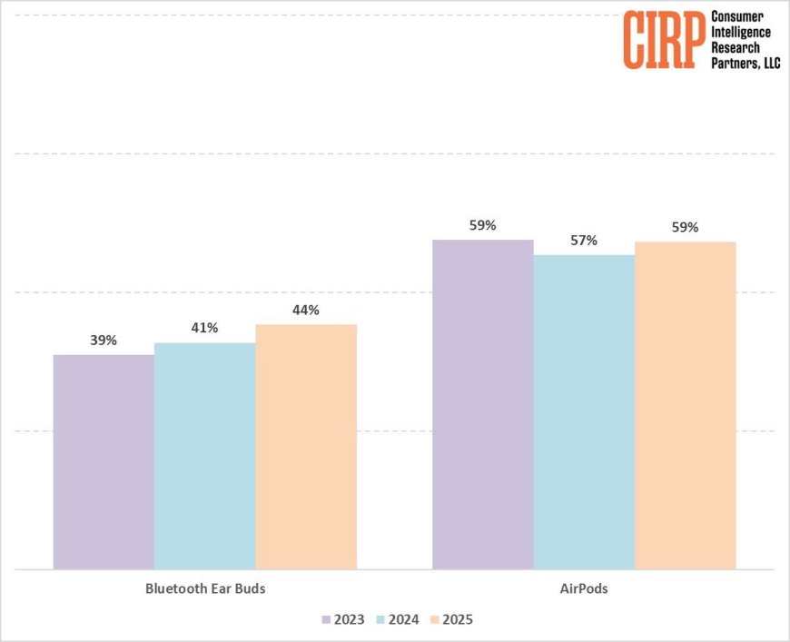 CIRP 报告美国 iPhone 用户画像:AirPods 仍是其最爱耳机,但增长已放缓