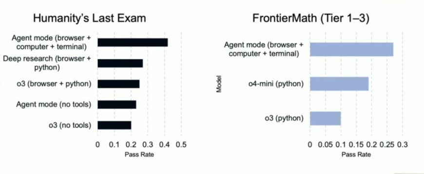 刚刚,OpenAI发布了自己的Agent模式,能干什么?