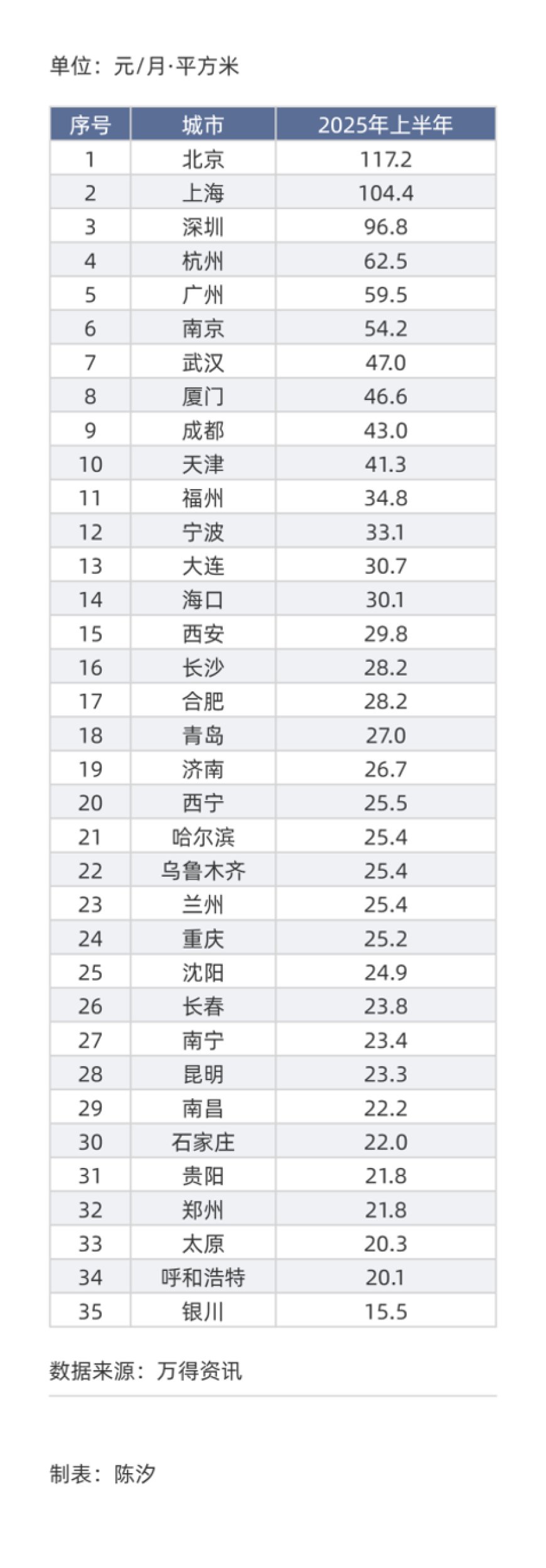 2025上半年,中国一二线城市的房租变化
