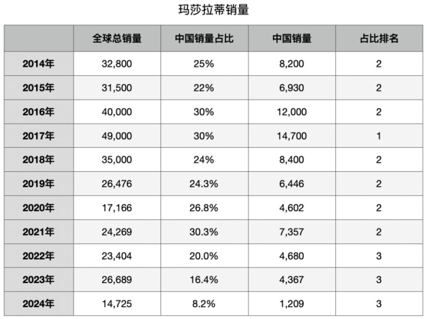 中国新贵们,为何不爱玛莎拉蒂了?
