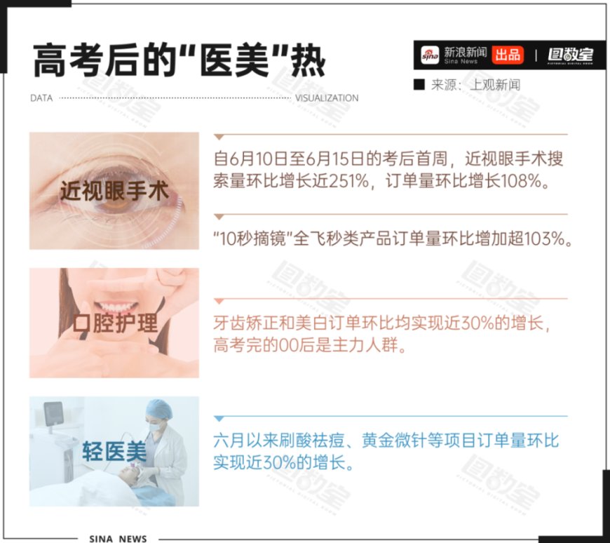 高考生挤爆整形科
