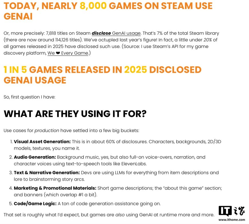 今年 Steam 平台约有 20% 游戏新作使用生成式 AI,相较去年增加 8 倍