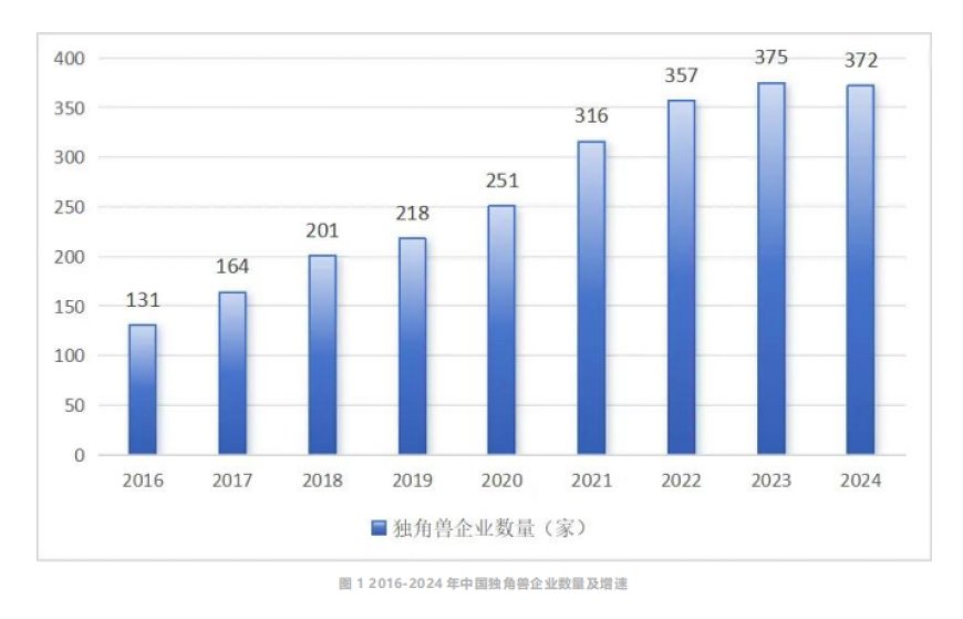2024 年中国独角兽企业数量达 372 家:总估值超 1.2 万亿美元,荣耀、长江存储、引望智能跻身超级独角兽