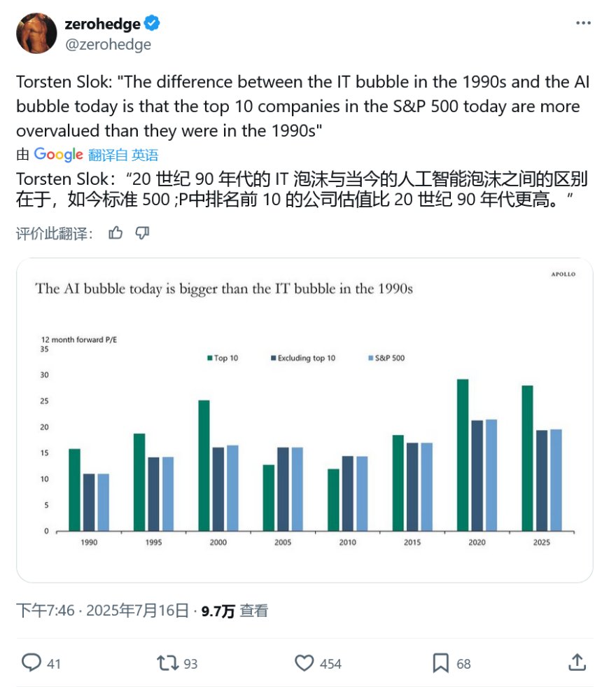 经济学家示警:AI 投资崩盘隐忧,泡沫规模远超“互联网泡沫”