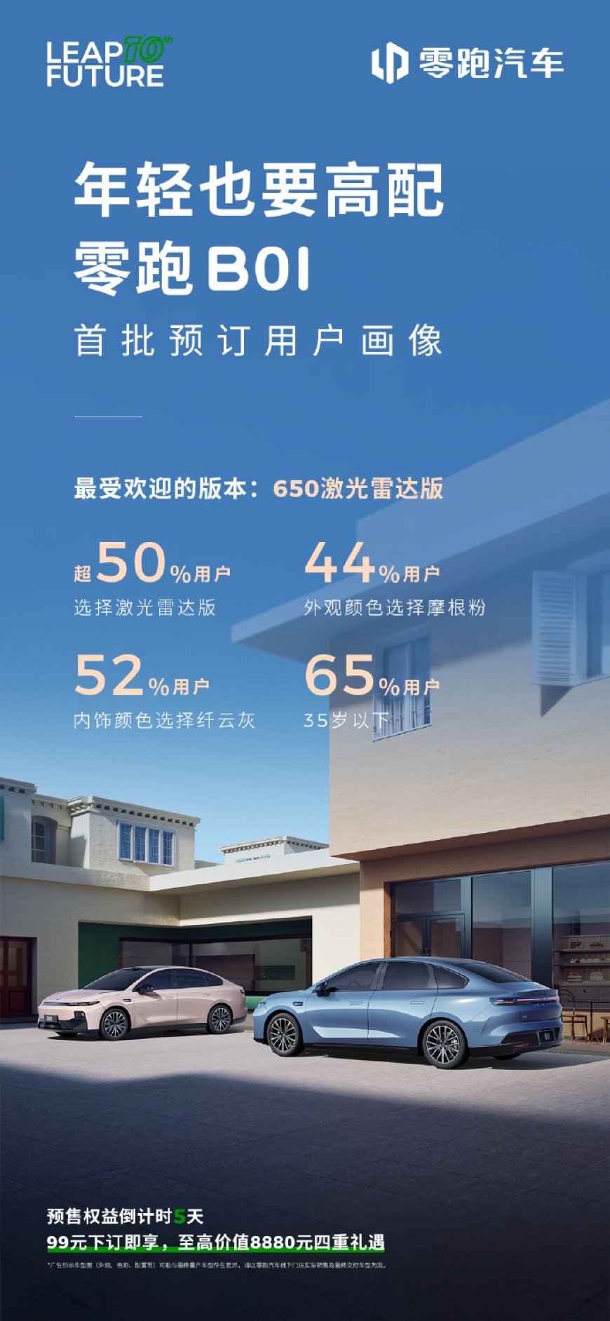 零跑 B01 首批预订用户画像公布:650 激光雷达版最受欢迎,7 月 24 日上市