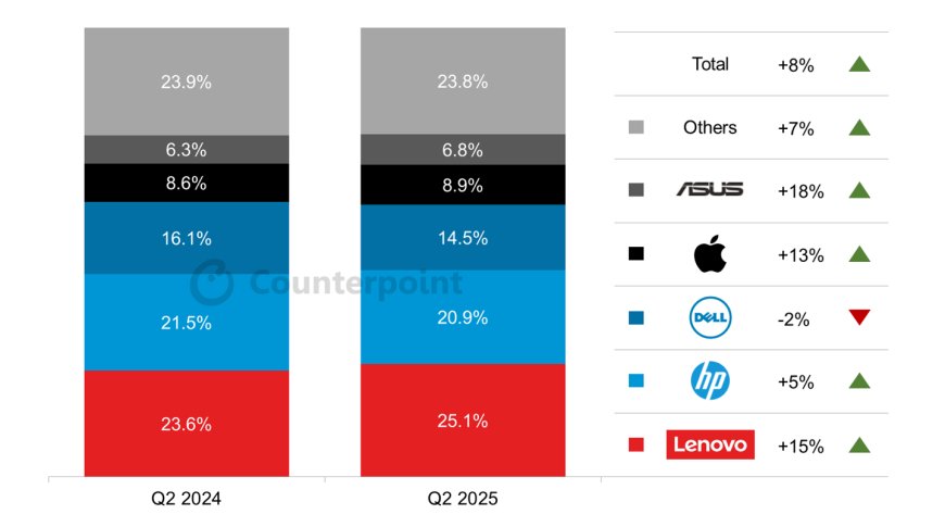 CounterPoint 报告 2025Q2 全球 PC 出货量:联想同比增 15%、惠普增 5%、戴尔降 2%、苹果增 13%、华硕增 18%