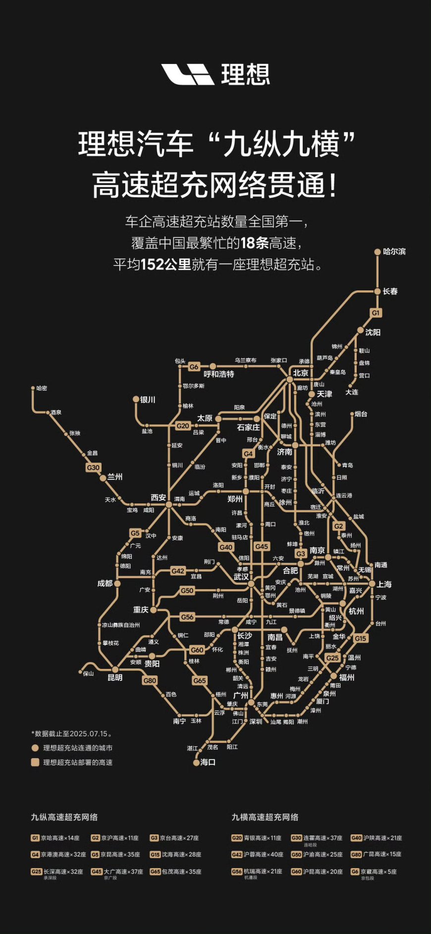 理想汽车现金储备达 1107 亿元,自建高速超充站数量居车企首位