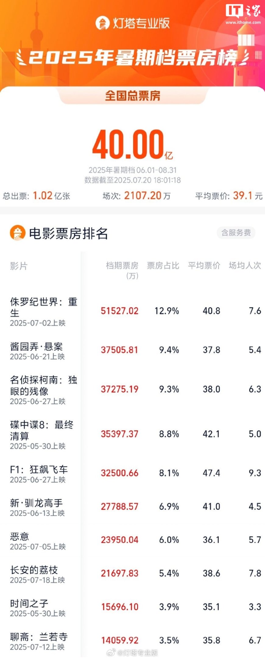 2025 暑期档总票房破 40 亿,《侏罗纪世界:重生》《酱园弄・悬案》《名侦探柯南:独眼的残像》暂列前三