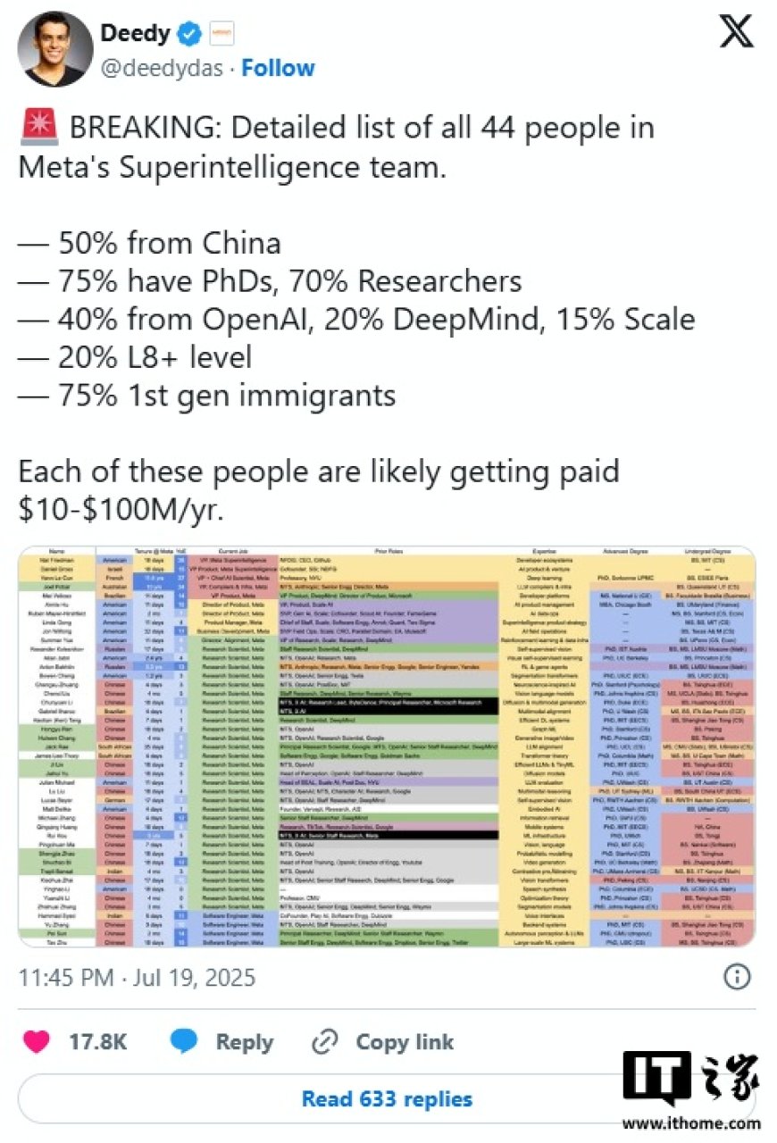 消息称 Meta 超级智能实验室已招募 44 人:一半来自中国,40% 曾在 OpenAI 任职