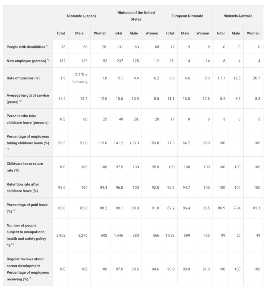 消息称任天堂日本员工离职率低至 2% 远胜行业平均,公司稳健策略为游戏行业带来长期红利