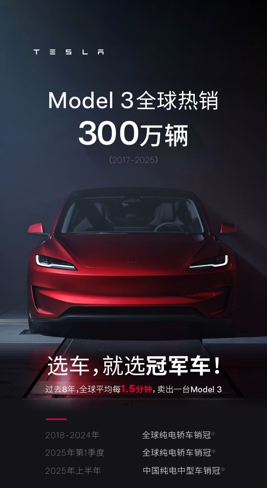 特斯拉 Model 3 全球热销 300 万辆:蝉联 7 年全球纯电轿车销冠,平均 1.5 分钟卖出一台