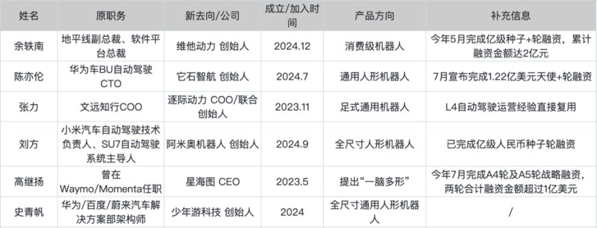 大牛扎堆进入具身智能,智驾不香了吗?丨智驾雷达 Vol.2