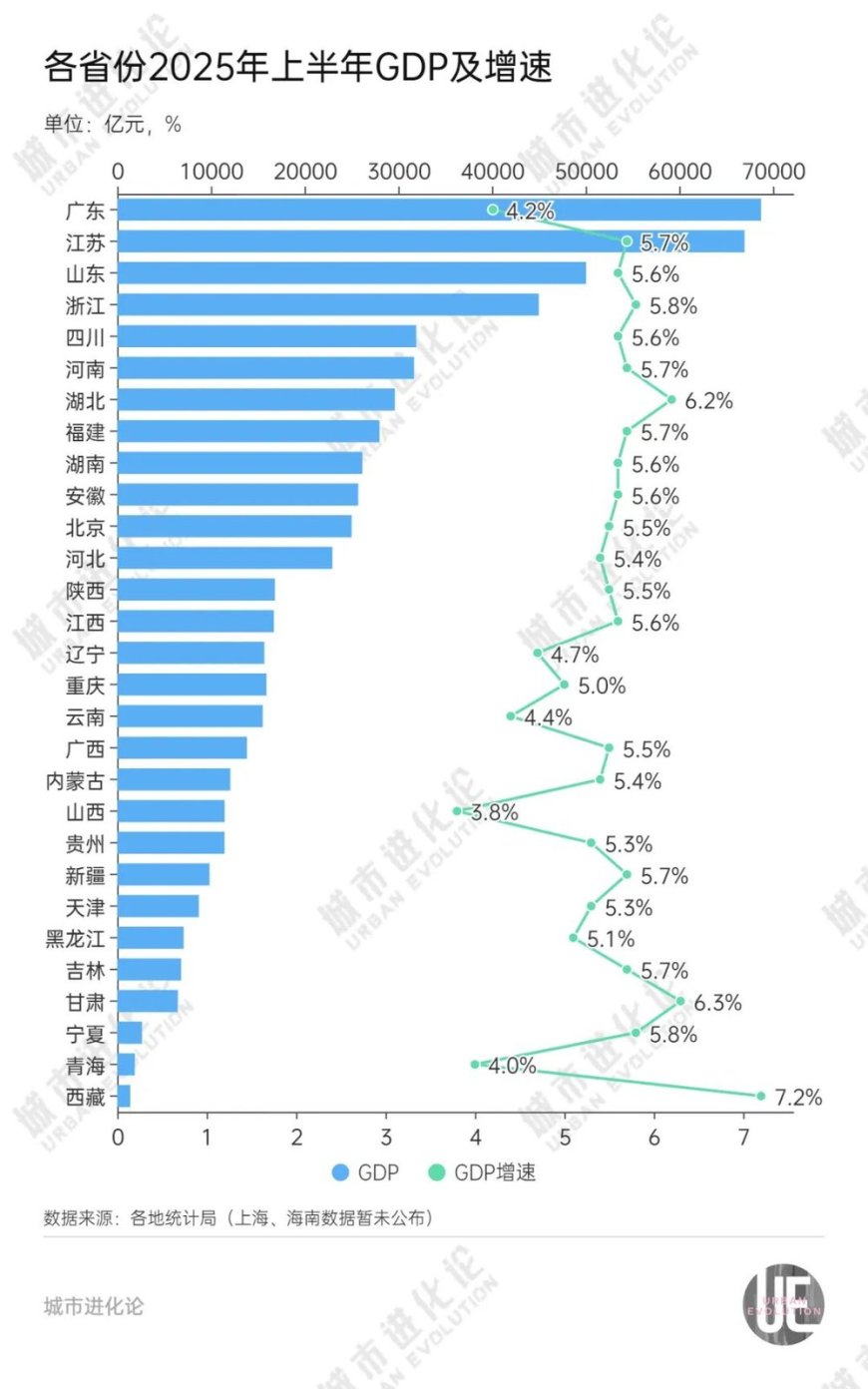 29省份半年报出炉,“中部第一省”或将易主?