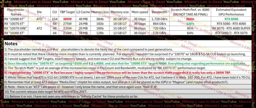 挑战英伟达最强“武器”:AMD Radeon RX 10900 XT 显卡曝料,36GB 显存
