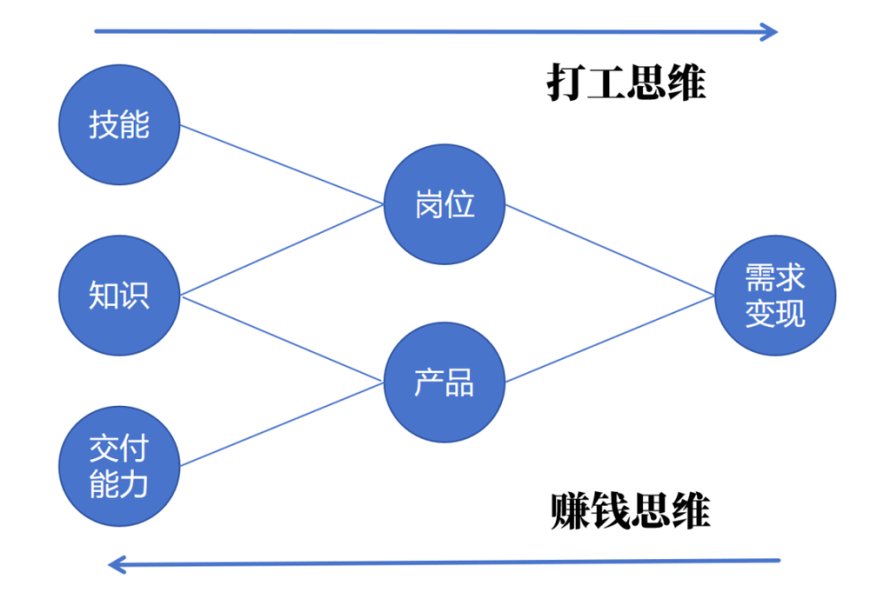 赚不到钱，是因为班上多了